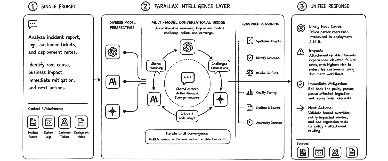 Parallax™ intelligence layer diagram showing a single prompt moving through multi-model reasoning, governed evaluation, and a unified response